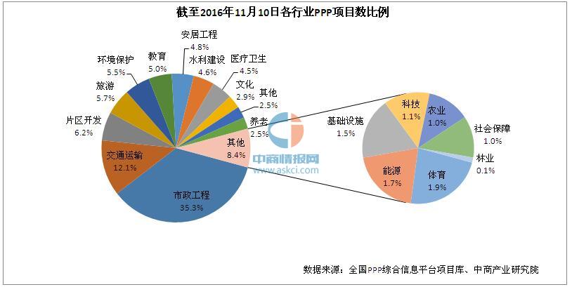 PPP模式深度解析 市政项目数量领跑，交通运输投资规模称冠